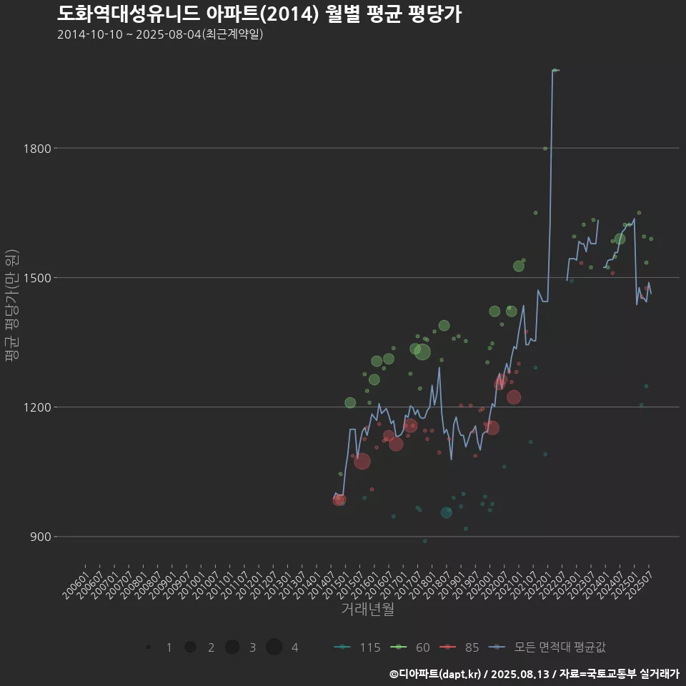도화역대성유니드 아파트(2014) 월별 평균 평당가