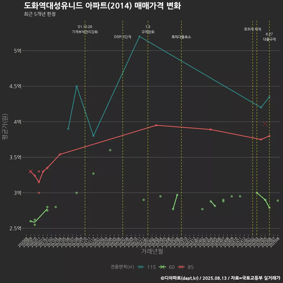 도화역대성유니드 아파트(2014) 매매가격 변화