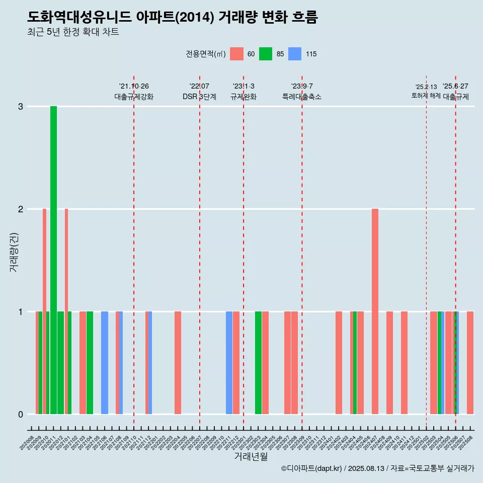 도화역대성유니드 아파트(2014) 거래량 변화 흐름