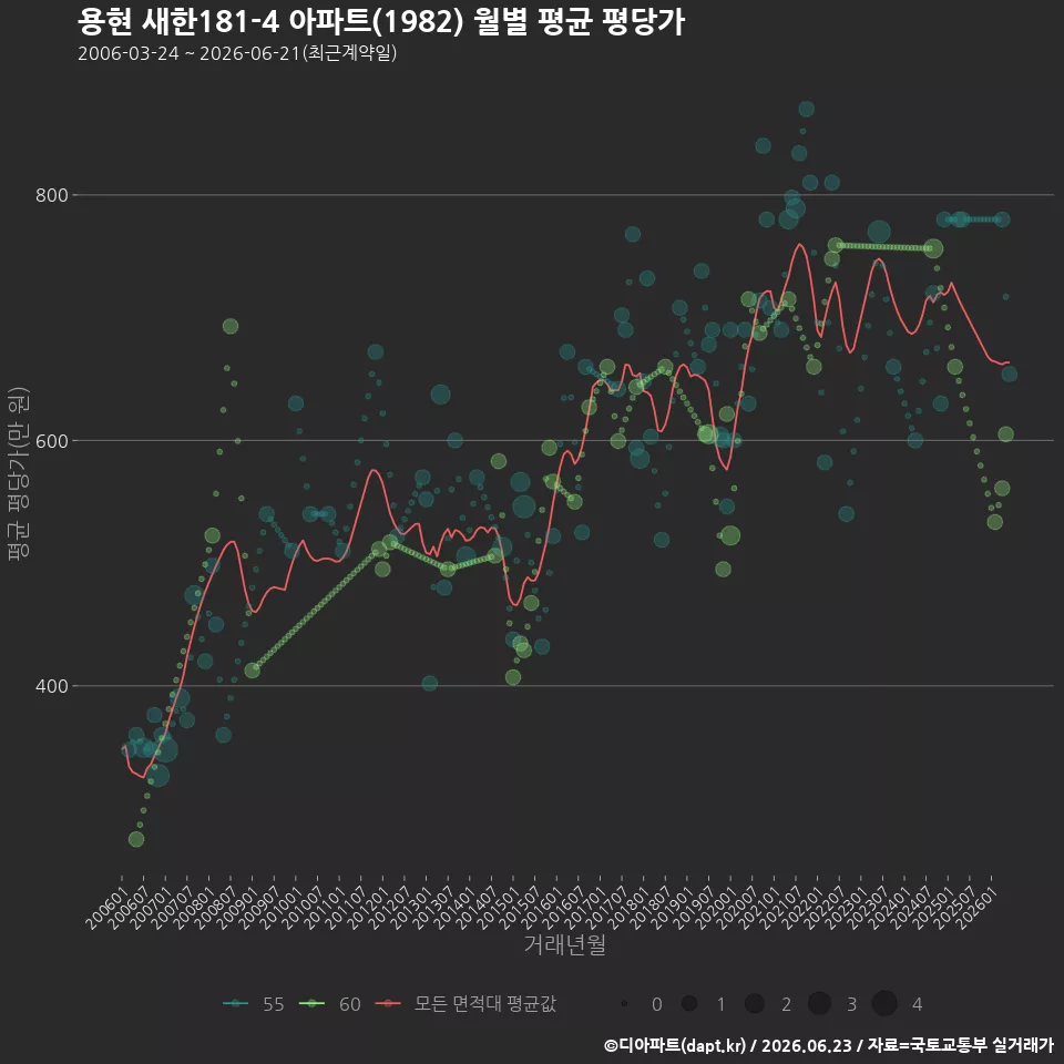 용현 새한181-4 아파트(1982) 월별 평균 평당가
