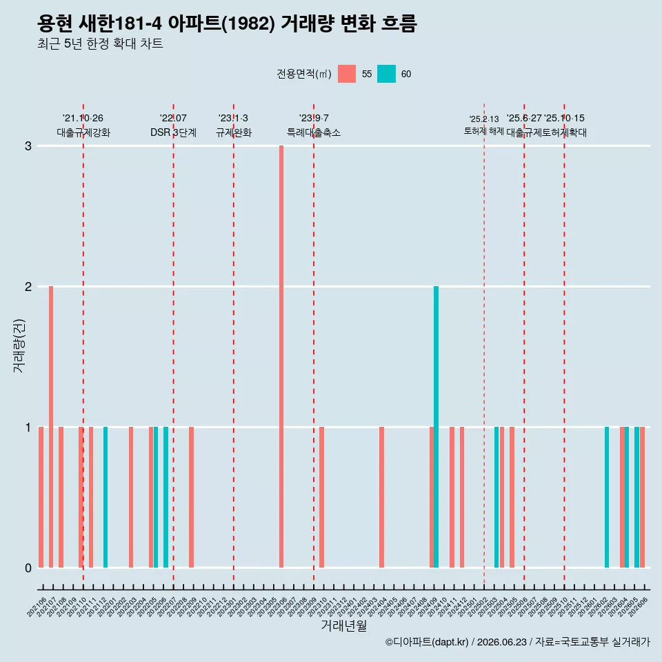 용현 새한181-4 아파트(1982) 거래량 변화 흐름