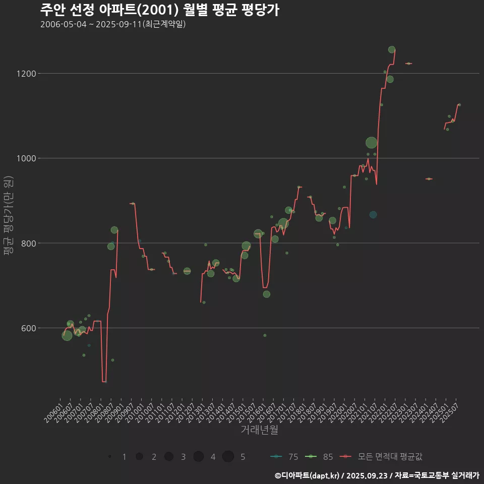 주안 선정 아파트(2001) 월별 평균 평당가