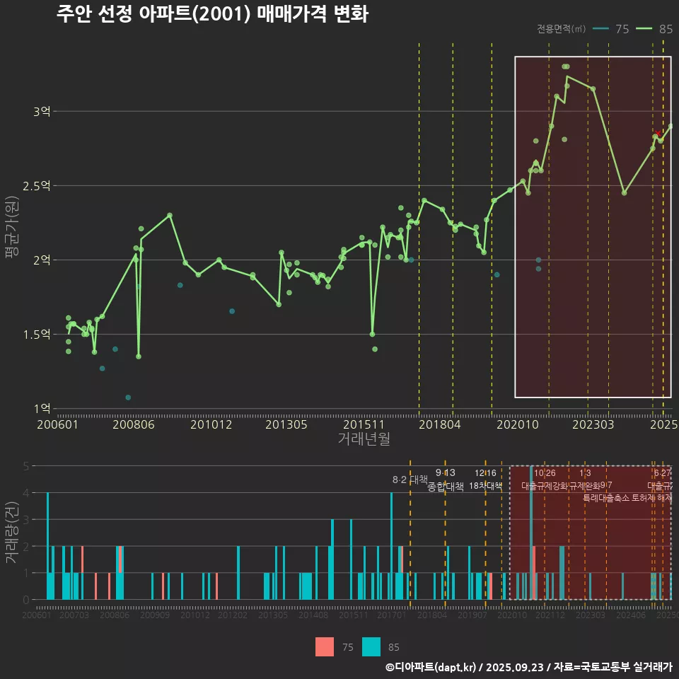 주안 선정 아파트(2001) 매매가격 변화