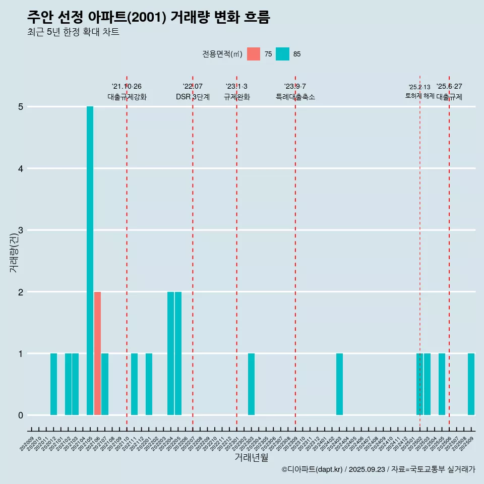주안 선정 아파트(2001) 거래량 변화 흐름
