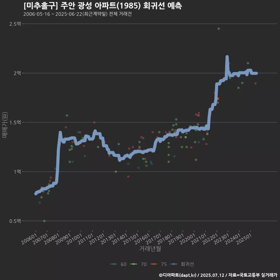 [미추홀구] 주안 광성 아파트(1985) 회귀선 예측
