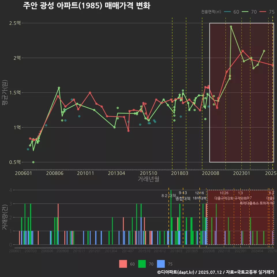 주안 광성 아파트(1985) 매매가격 변화