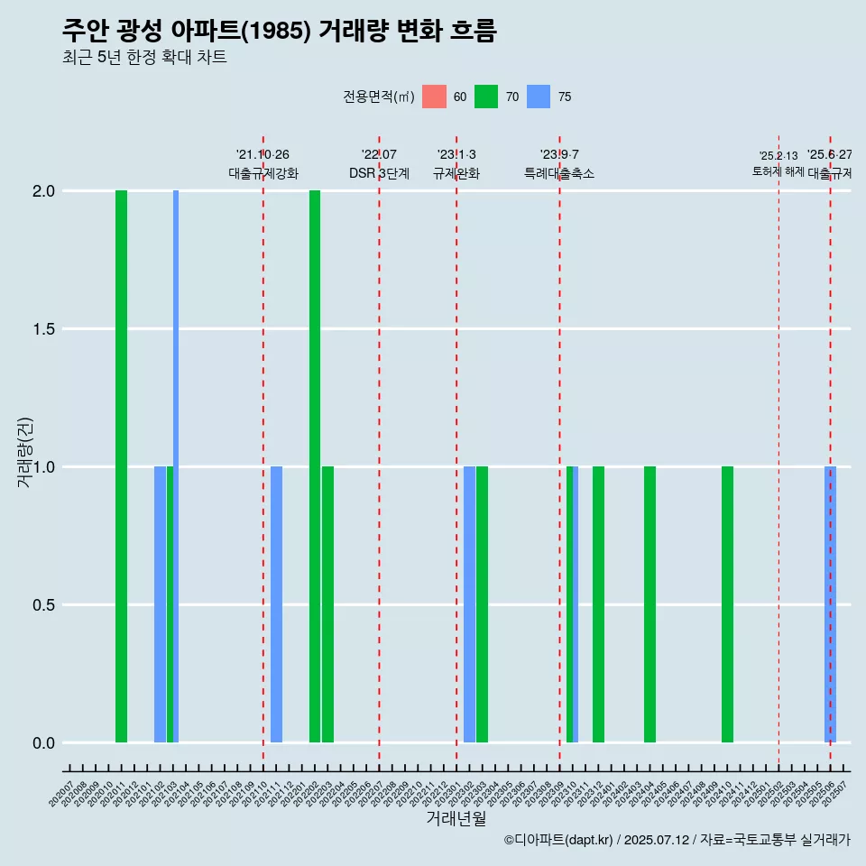 주안 광성 아파트(1985) 거래량 변화 흐름