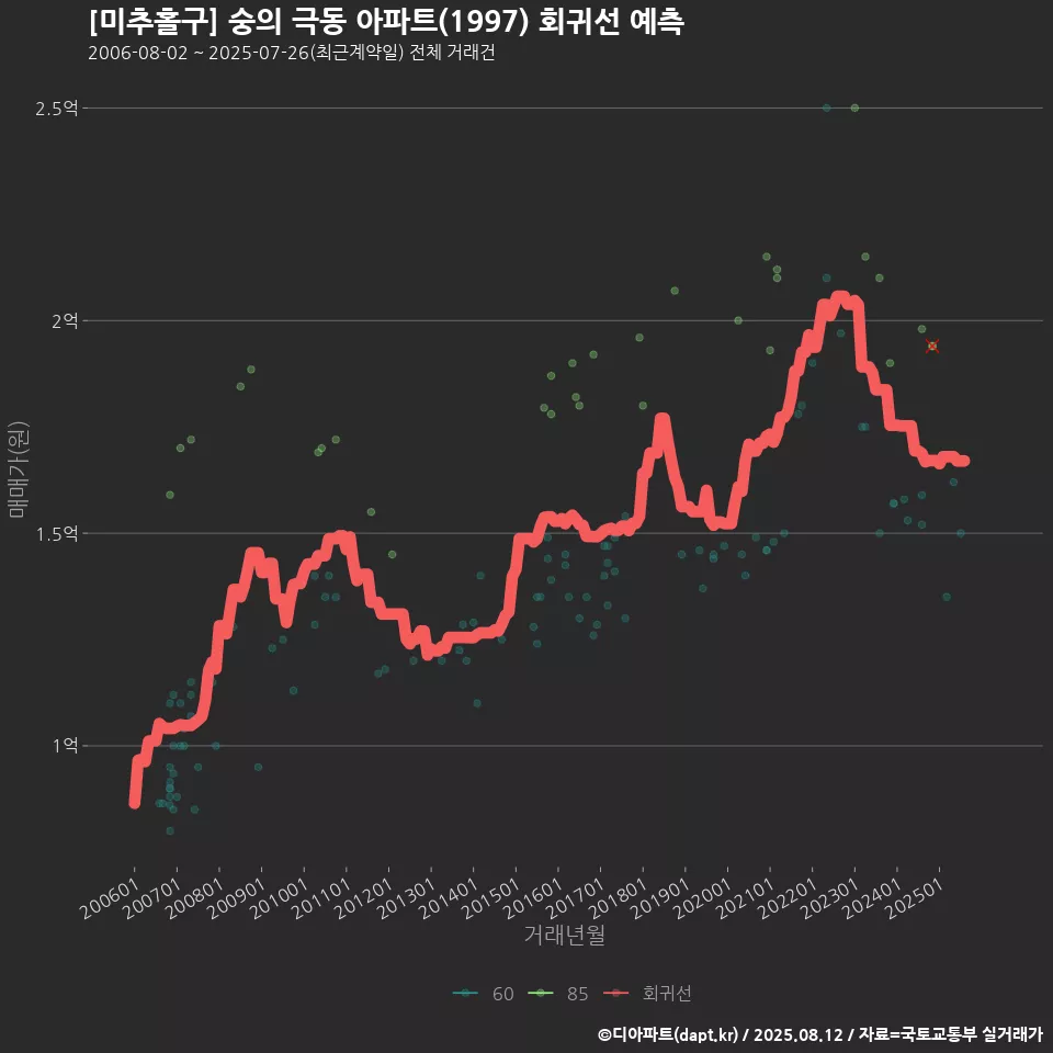 [미추홀구] 숭의 극동 아파트(1997) 회귀선 예측