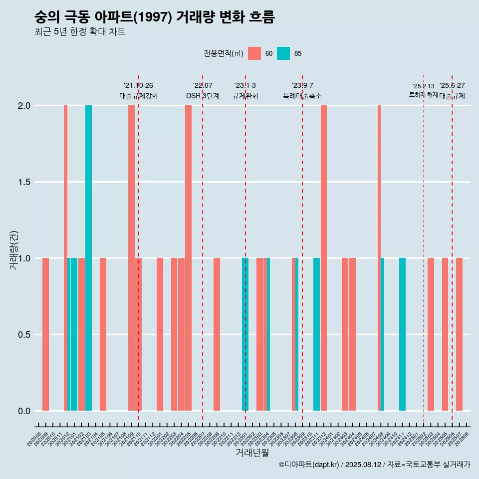 숭의 극동 아파트(1997) 거래량 변화 흐름