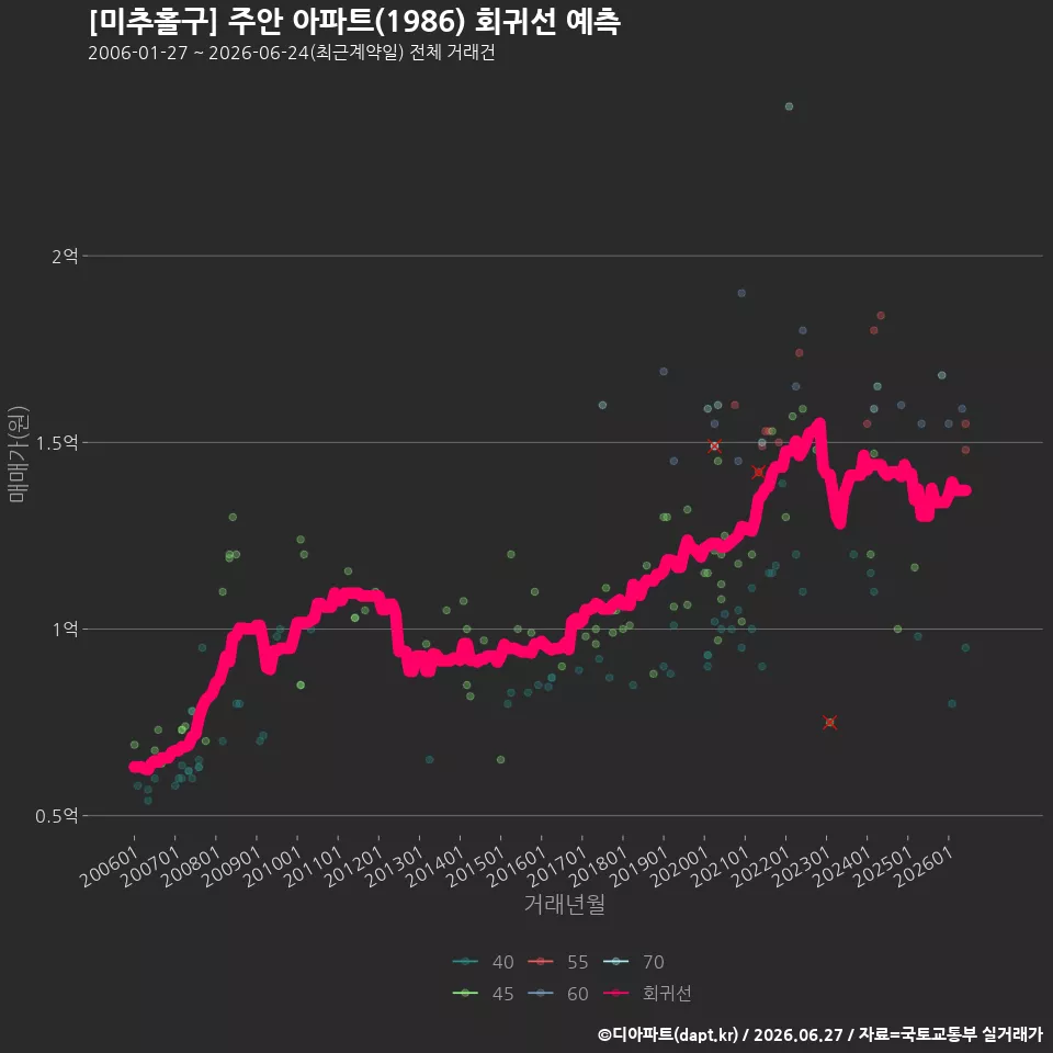 [미추홀구] 주안 아파트(1986) 회귀선 예측