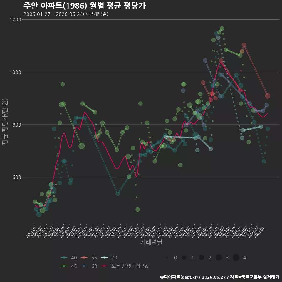 주안 아파트(1986) 월별 평균 평당가