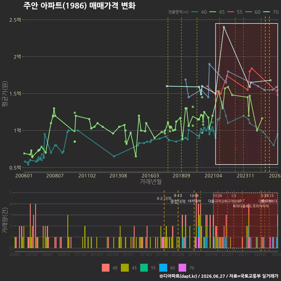 주안 아파트(1986) 매매가격 변화