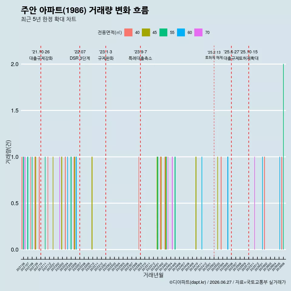 주안 아파트(1986) 거래량 변화 흐름