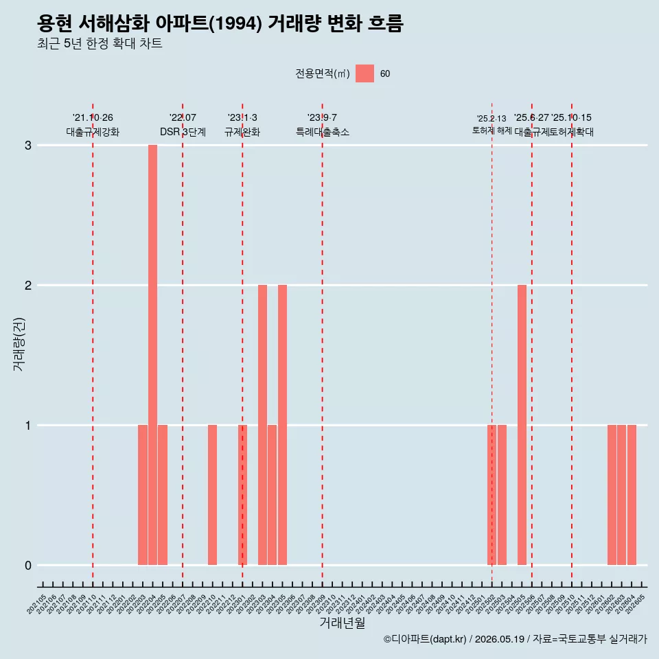 용현 서해삼화 아파트(1994) 거래량 변화 흐름