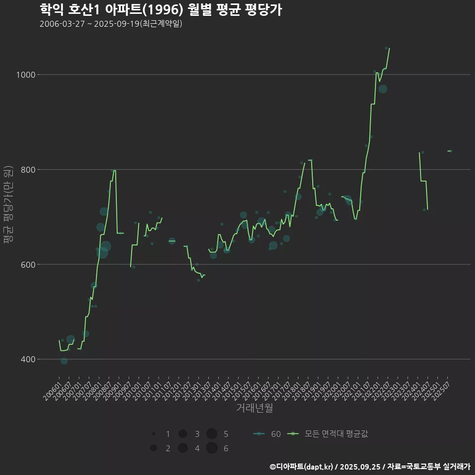 학익 호산1 아파트(1996) 월별 평균 평당가
