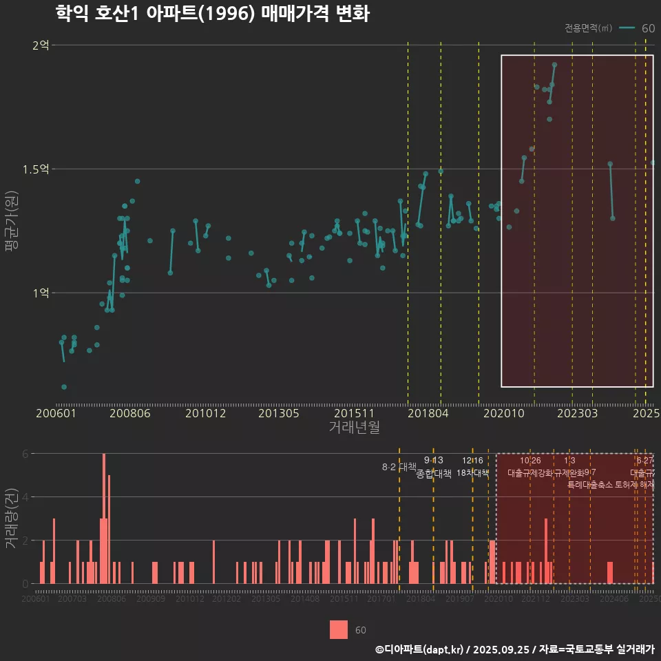 학익 호산1 아파트(1996) 매매가격 변화