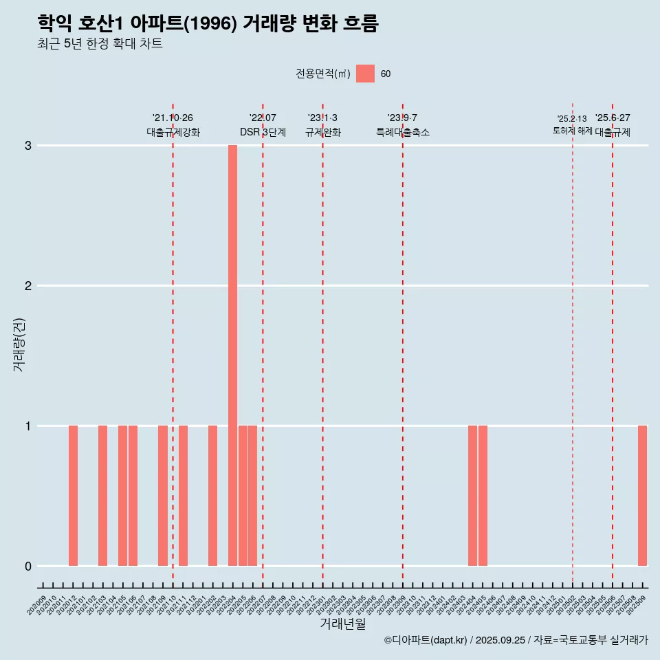 학익 호산1 아파트(1996) 거래량 변화 흐름