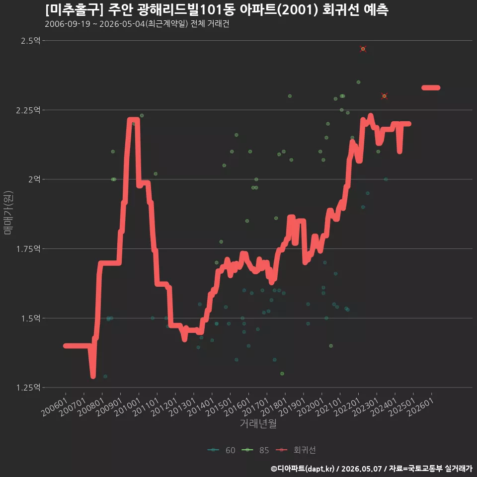 [미추홀구] 주안 광해리드빌101동 아파트(2001) 회귀선 예측