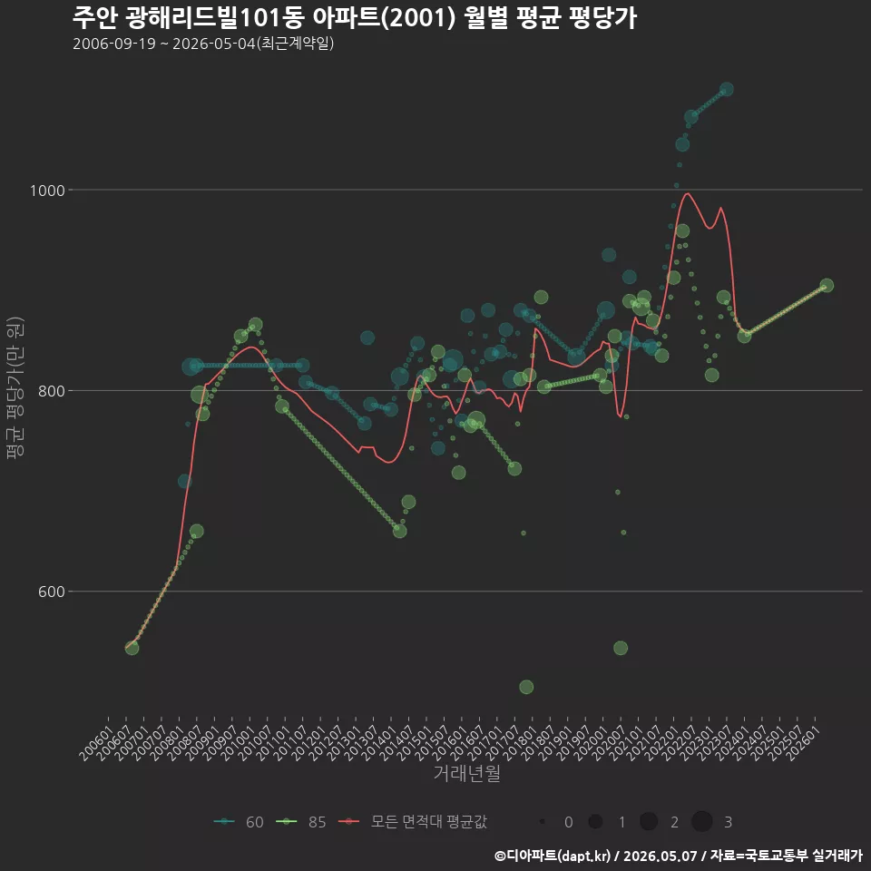 주안 광해리드빌101동 아파트(2001) 월별 평균 평당가