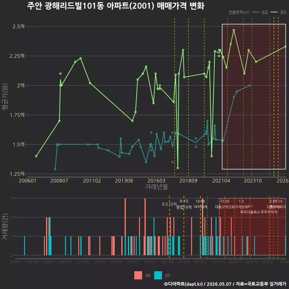 주안 광해리드빌101동 아파트(2001) 매매가격 변화