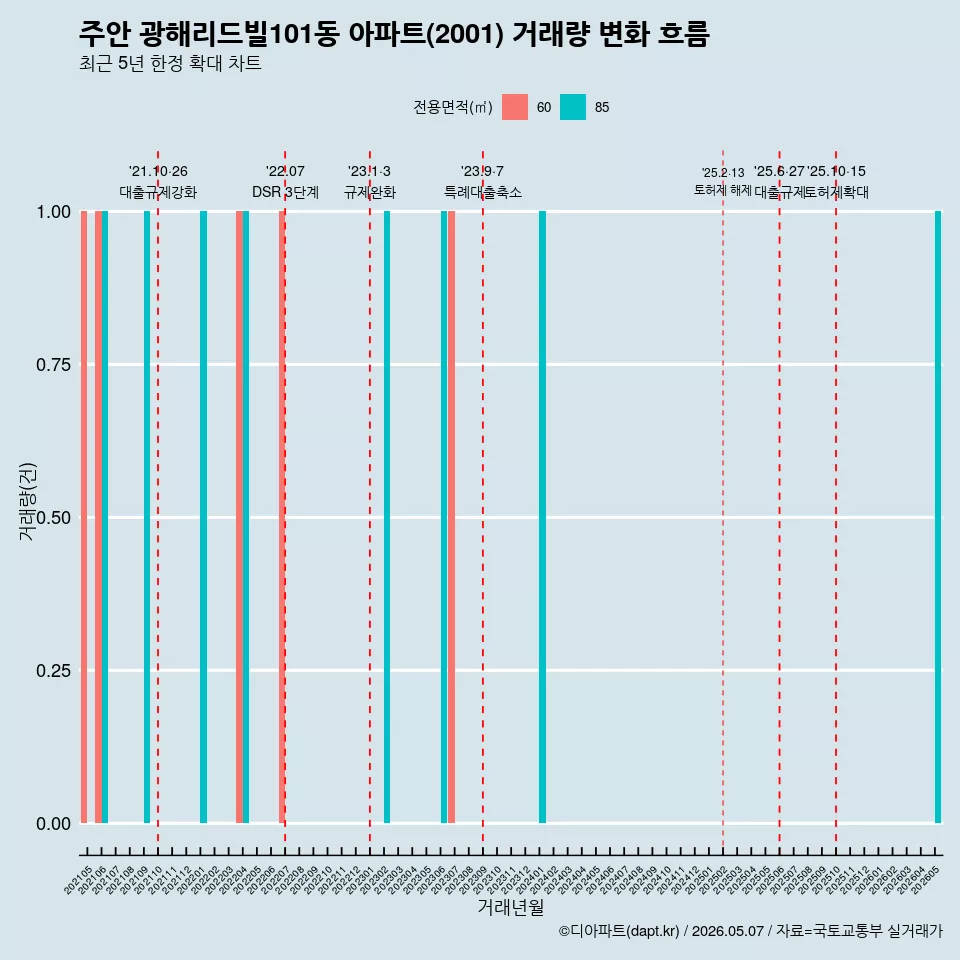 주안 광해리드빌101동 아파트(2001) 거래량 변화 흐름