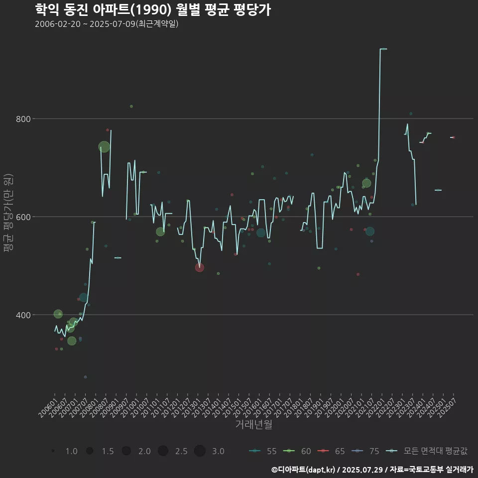 학익 동진 아파트(1990) 월별 평균 평당가