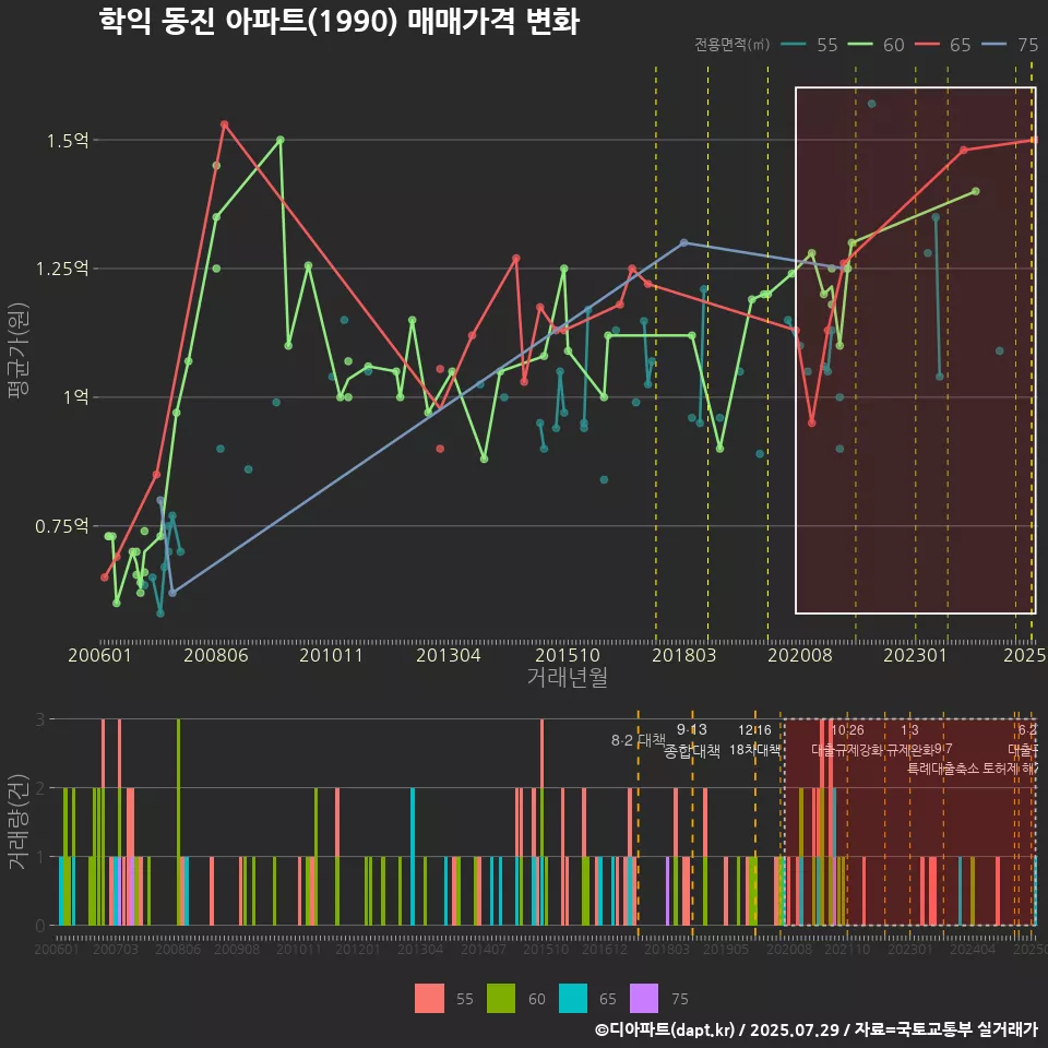학익 동진 아파트(1990) 매매가격 변화