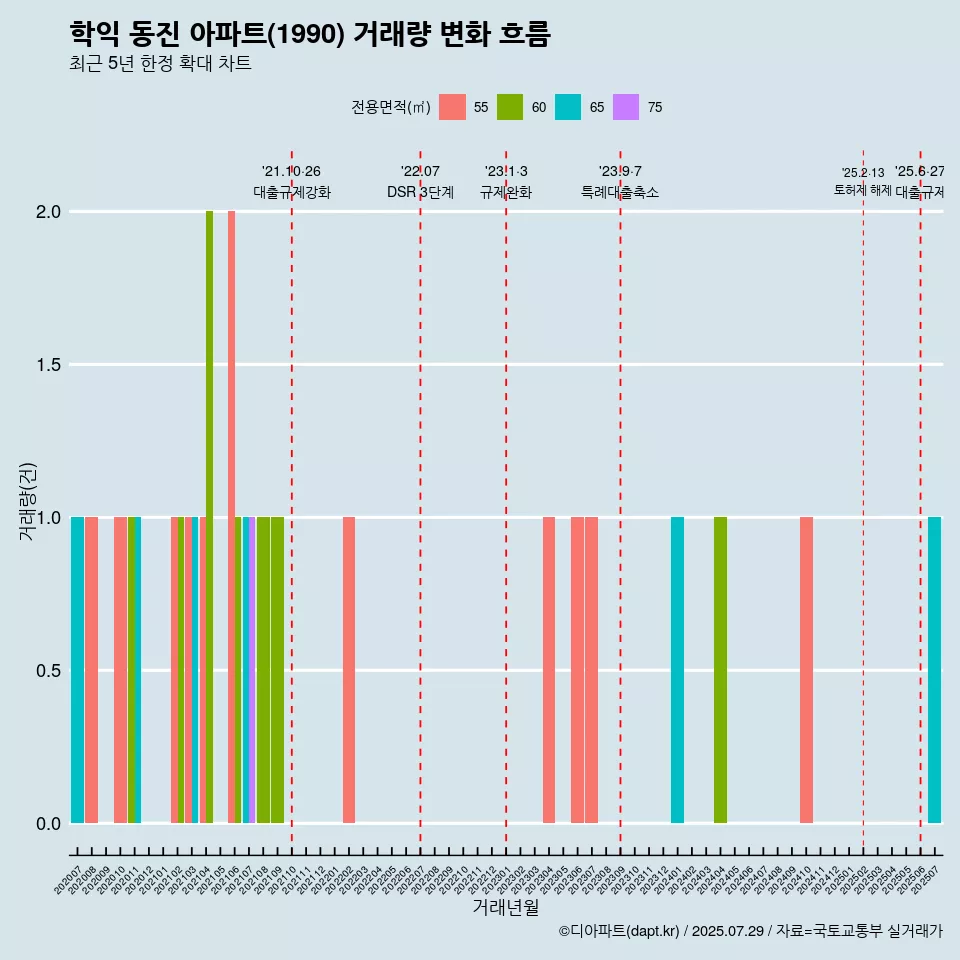 학익 동진 아파트(1990) 거래량 변화 흐름