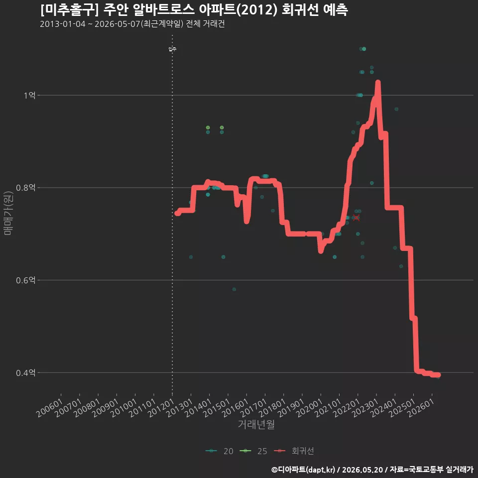 [미추홀구] 주안 알바트로스 아파트(2012) 회귀선 예측