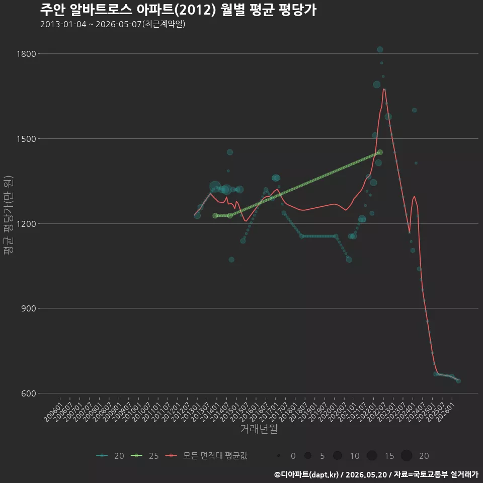 주안 알바트로스 아파트(2012) 월별 평균 평당가