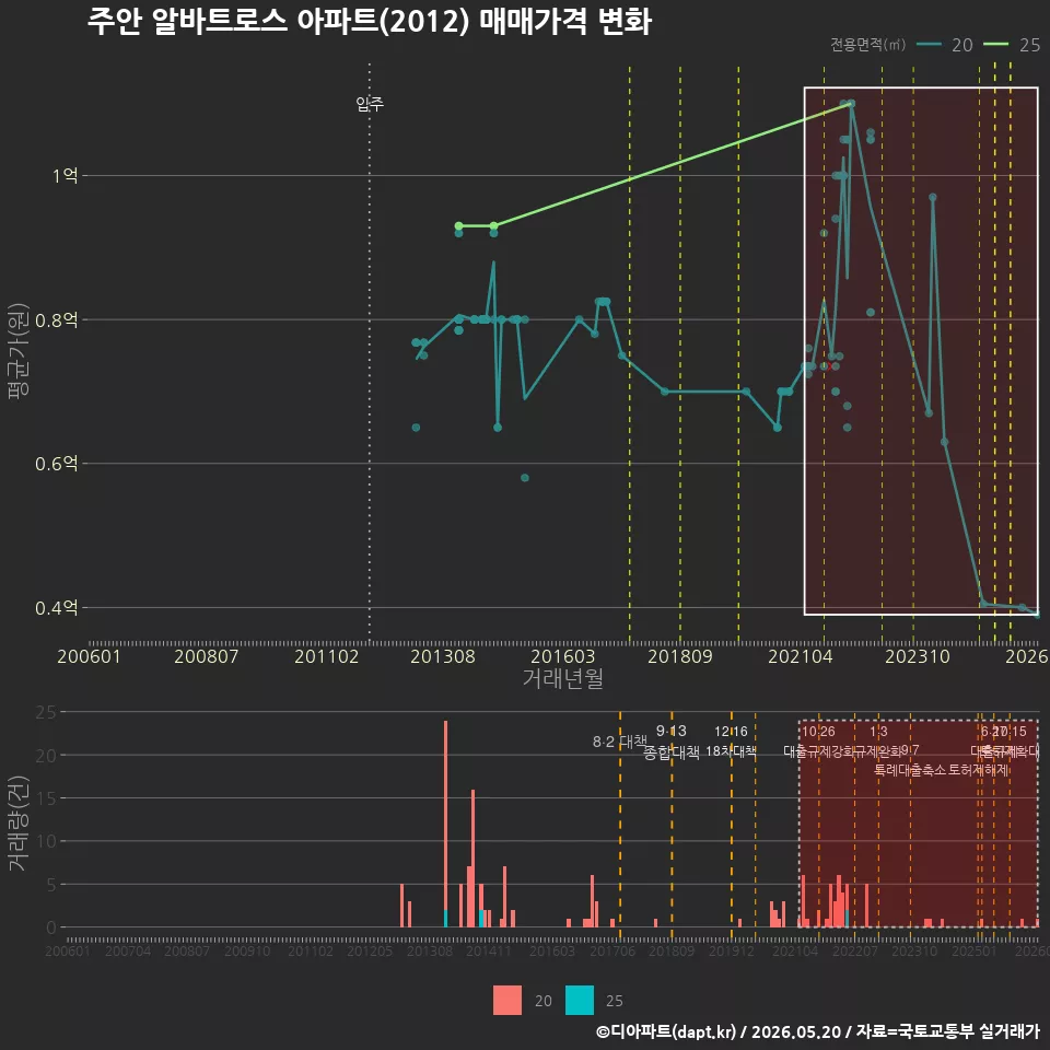주안 알바트로스 아파트(2012) 매매가격 변화