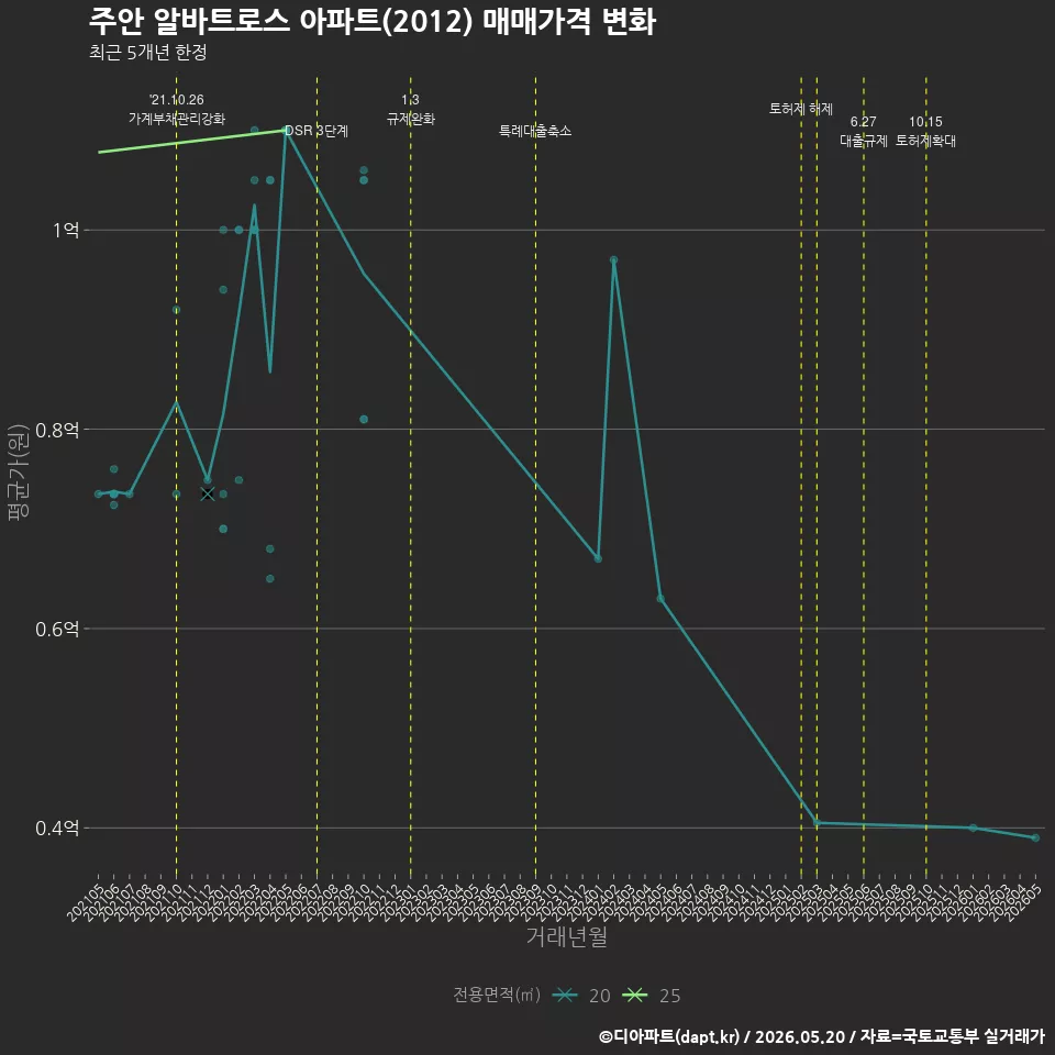 주안 알바트로스 아파트(2012) 매매가격 변화