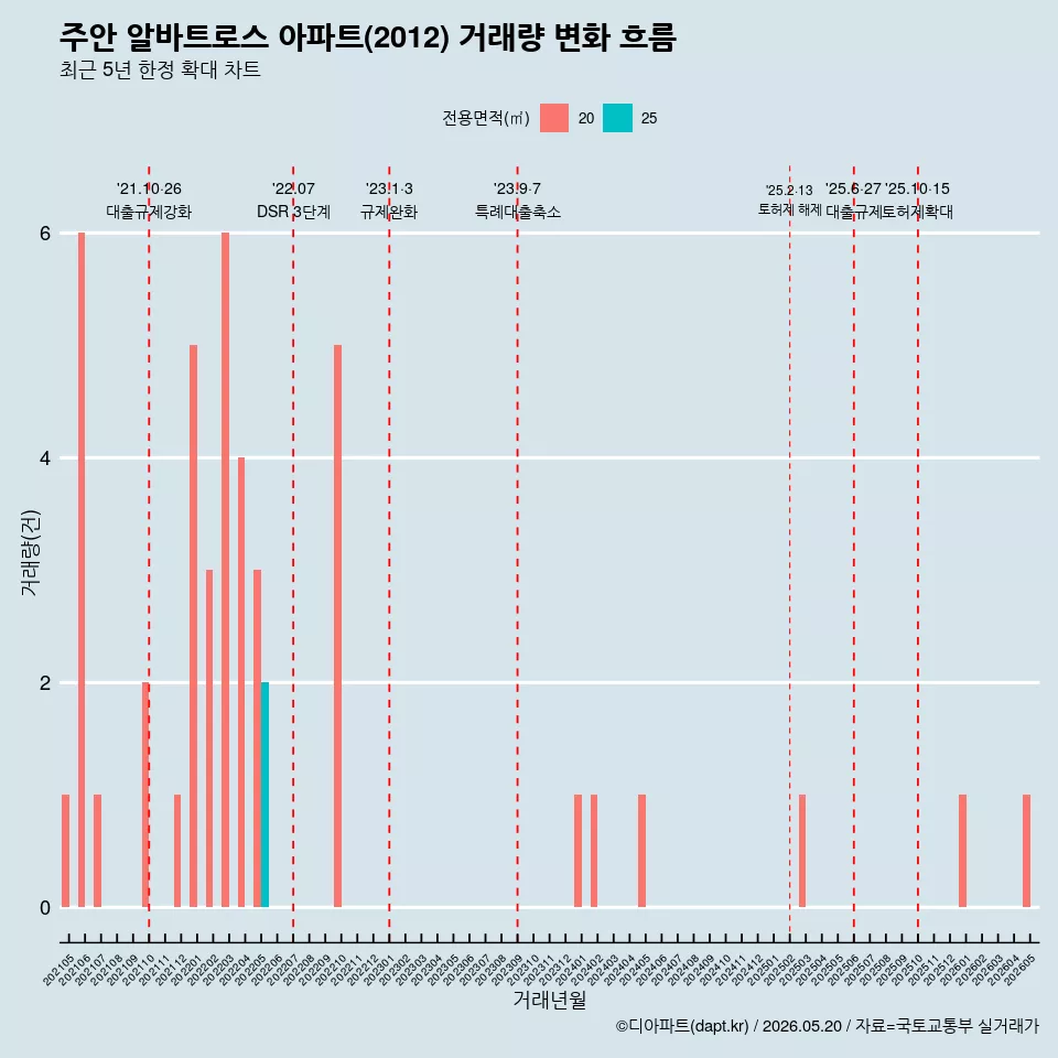 주안 알바트로스 아파트(2012) 거래량 변화 흐름