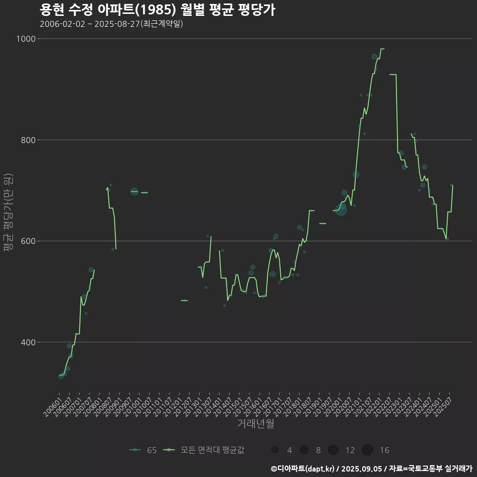 용현 수정 아파트(1985) 월별 평균 평당가