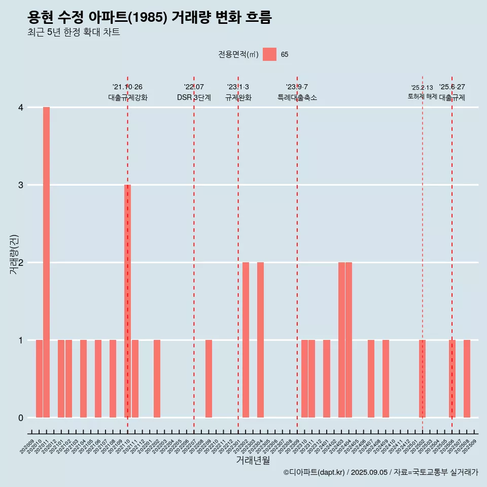 용현 수정 아파트(1985) 거래량 변화 흐름