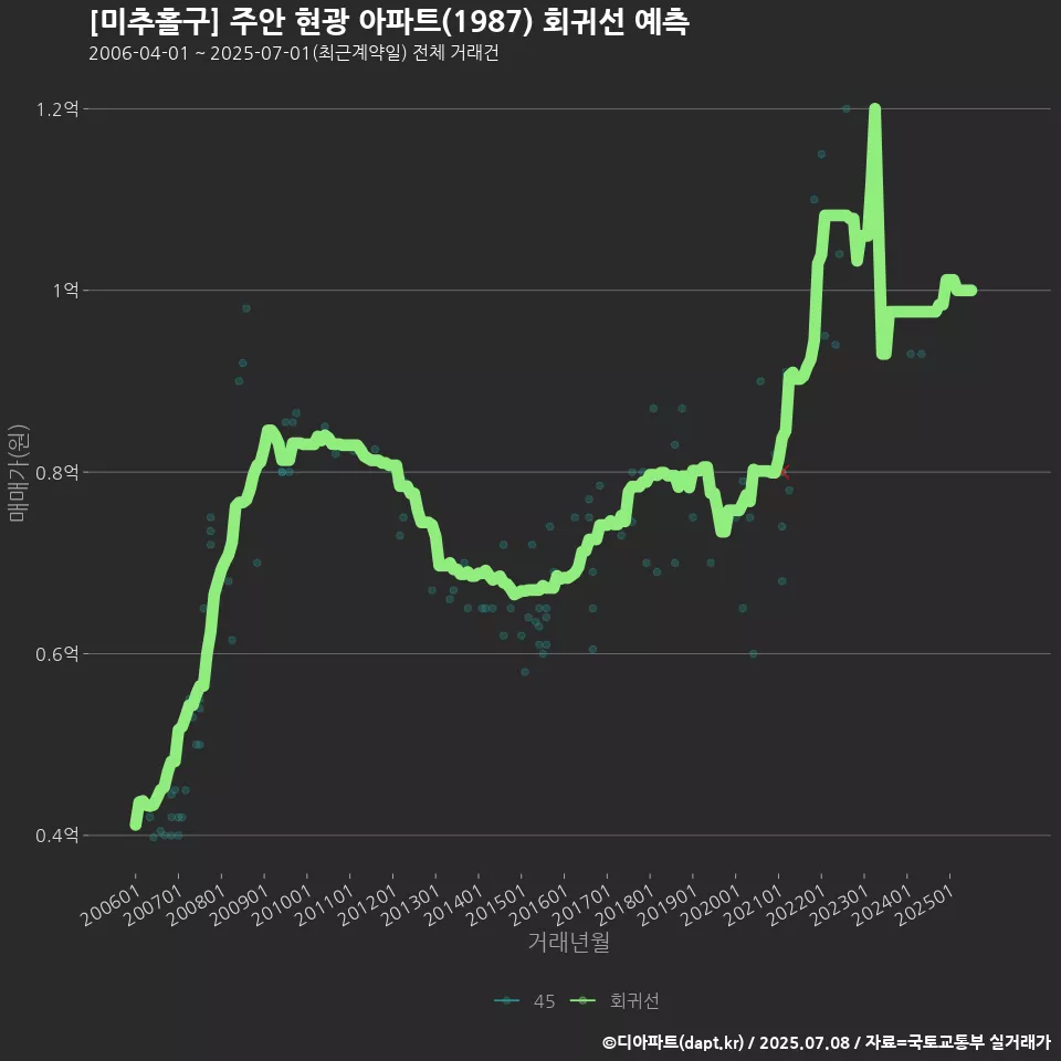 [미추홀구] 주안 현광 아파트(1987) 회귀선 예측