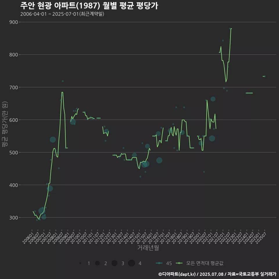 주안 현광 아파트(1987) 월별 평균 평당가