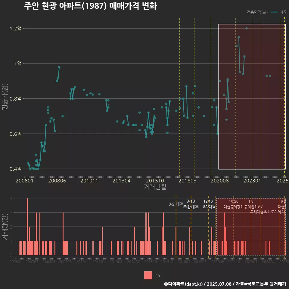 주안 현광 아파트(1987) 매매가격 변화