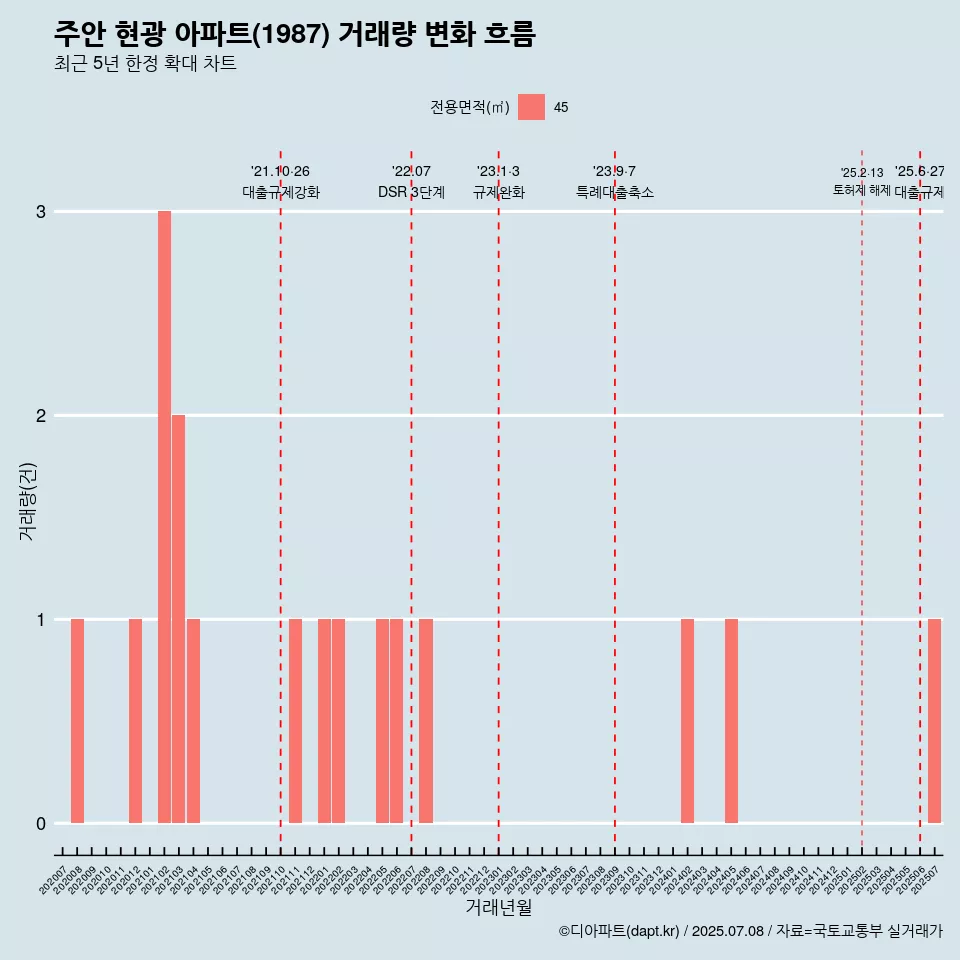 주안 현광 아파트(1987) 거래량 변화 흐름