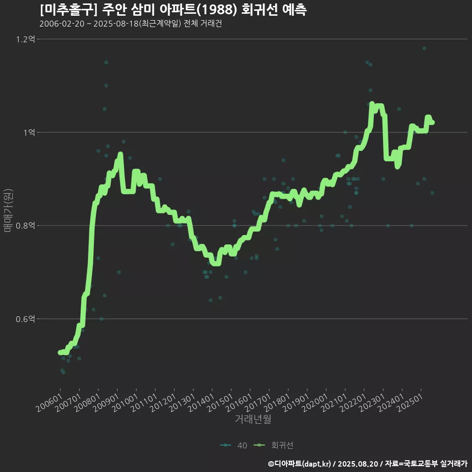 [미추홀구] 주안 삼미 아파트(1988) 회귀선 예측