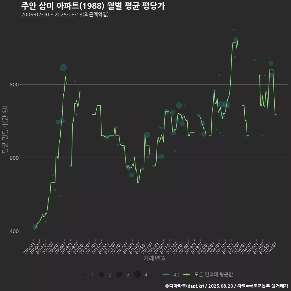 주안 삼미 아파트(1988) 월별 평균 평당가