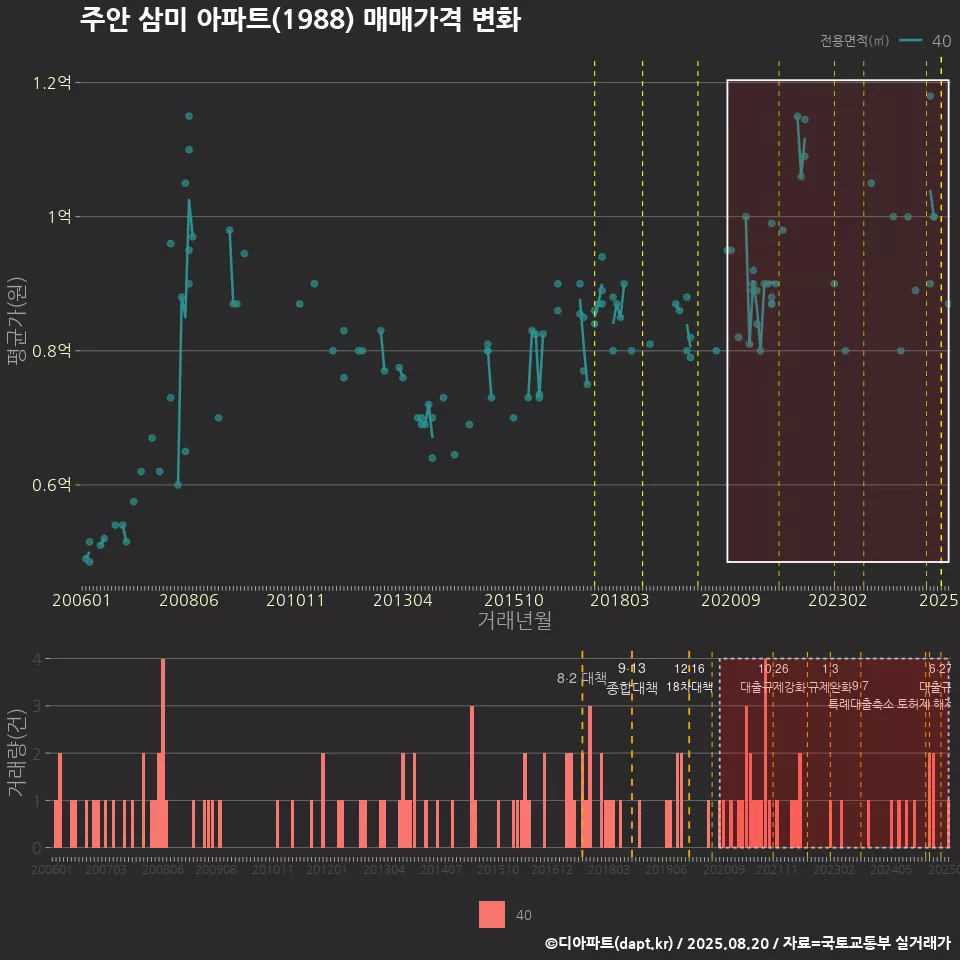 주안 삼미 아파트(1988) 매매가격 변화