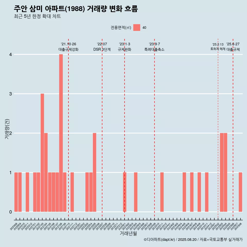 주안 삼미 아파트(1988) 거래량 변화 흐름