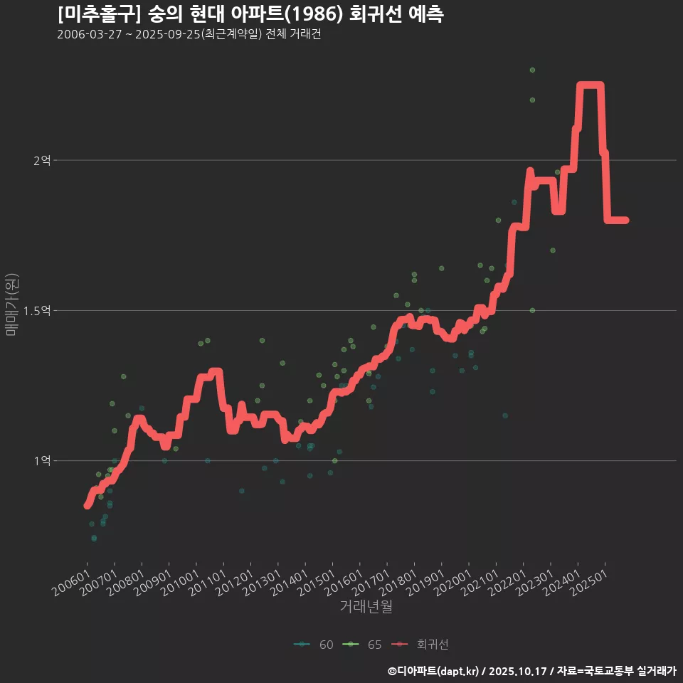 [미추홀구] 숭의 현대 아파트(1986) 회귀선 예측