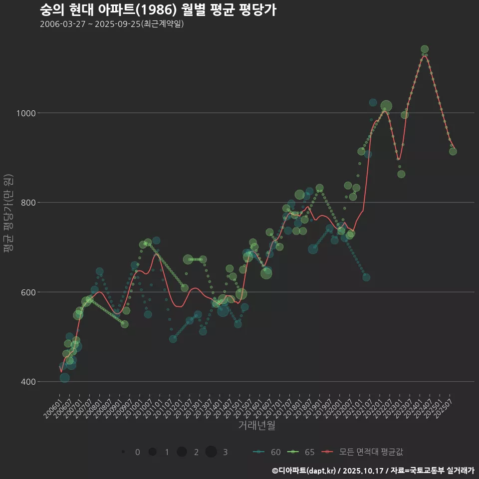 숭의 현대 아파트(1986) 월별 평균 평당가