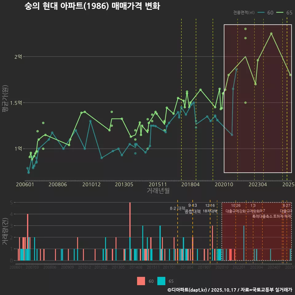 숭의 현대 아파트(1986) 매매가격 변화