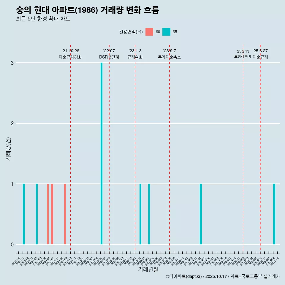숭의 현대 아파트(1986) 거래량 변화 흐름