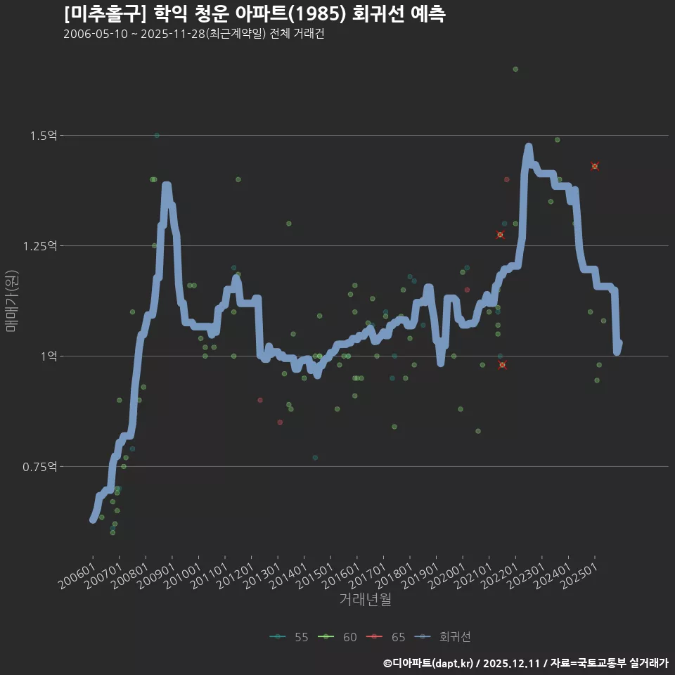 [미추홀구] 학익 청운 아파트(1985) 회귀선 예측