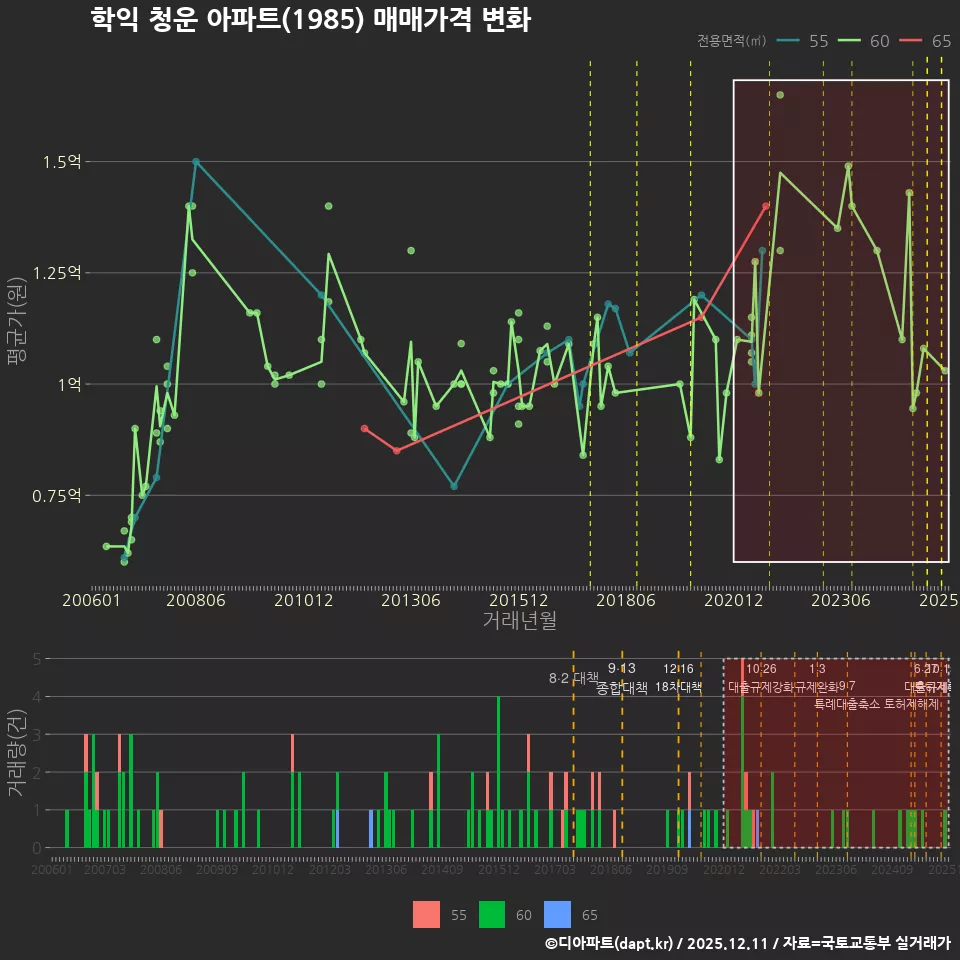 학익 청운 아파트(1985) 매매가격 변화