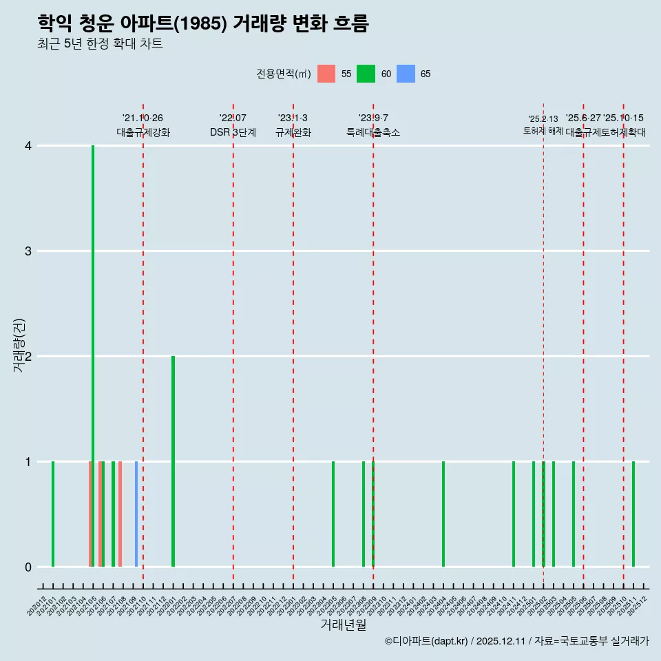 학익 청운 아파트(1985) 거래량 변화 흐름